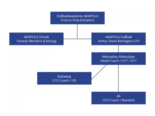 AKAPOLA Organigramm